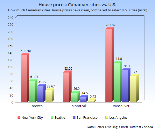 Canadian Housing Beats U.S. By A Mile, And All It Took Was Outrageous