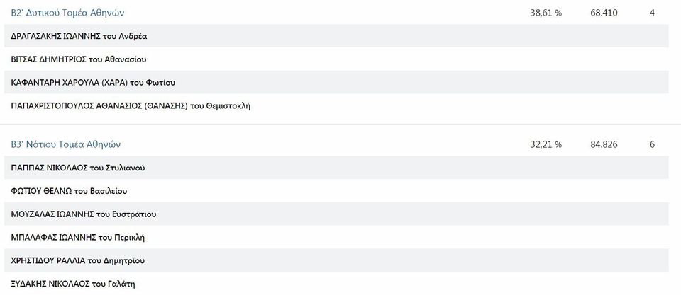Ποιοι εκλέγονται βουλευτές στην Α' και Β'