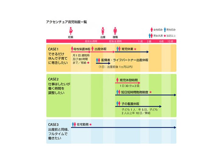 インクルージョン＆ダイバーシティ活動：アクセンチュアでは、社員が仕事と私生活のバランス（Work Life Balance)を取りながら、多様な働き方ができるよう仕組みを設けている。たとえば、育児支援制度も様々。産休・育休から復帰する社員をどういうプロジェクトにアサインするのか、どういう要望があるのかを復帰前にヒアリングし、要望を汲み取った上で、各クライアント先で働きやすいよう一人ひとりに合わせた環境を整える。