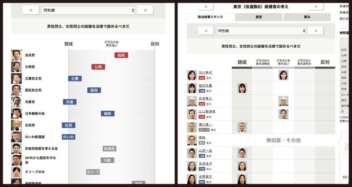 (左)政党ごとの同性婚に対するスタンス (右)東京選挙区の候補者のスタンスを比較