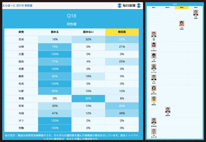 (左)各政党の候補者で同性婚に対するスタンスの割合を比較した図 (右)大阪選挙区の候補者のスタンスを比較
