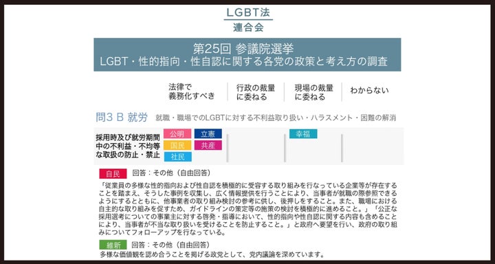 アンケートに対する政党の回答例