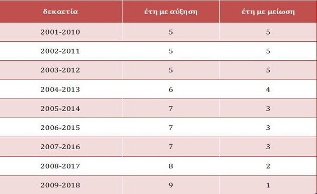 Η ύφεση του ελληνικού τουρισμού, ίσως έχει και