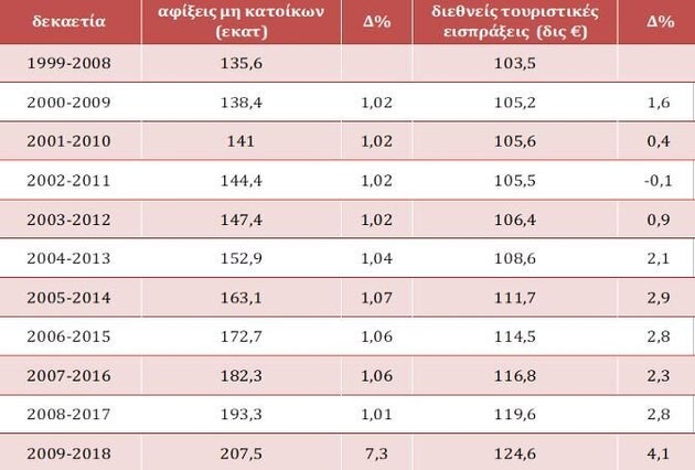 Η ύφεση του ελληνικού τουρισμού, ίσως έχει και