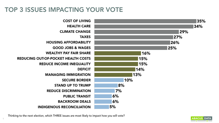 A graph from an Abacus Data poll released on July 15, 2019.