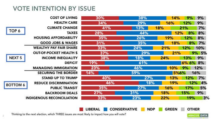 A graph from an Abacus Data poll released on July 15, 2019.