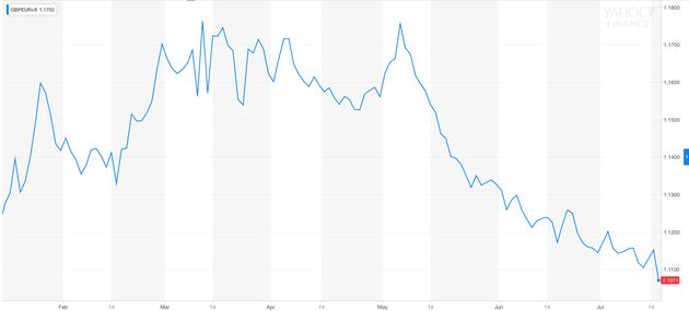 Forex gbp vs euro