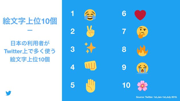 Twitterが人気絵文字top10を発表 世界一はチェリー でした 日本では ハフポスト