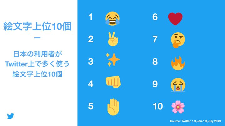 日本の利用者がTwitter上で多く使う絵文字上位10個