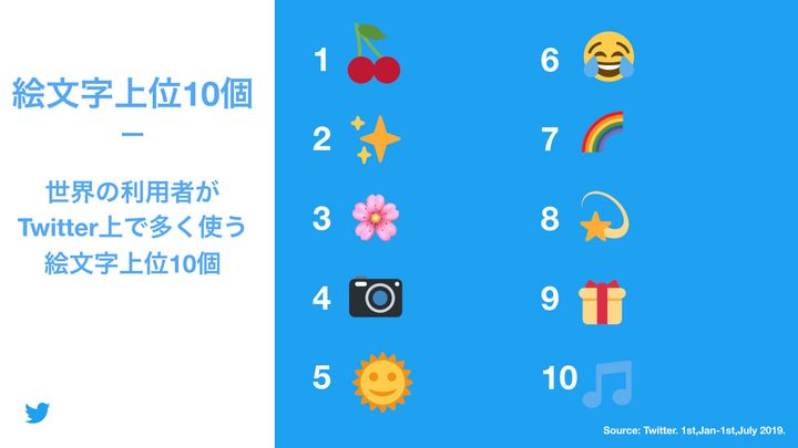 世界の利用者がTwitter上で多く使う絵文字の上位10個