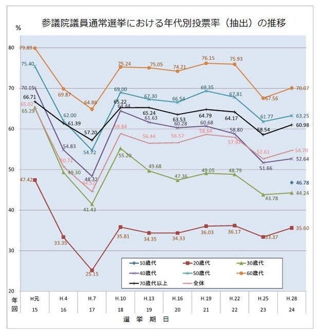 参院選における年代別投票率の推移。10代、20代、30代の投票率は他の年代と比べて低いことがわかる。投票率が最も低いのは20代で、30％台が続いている。