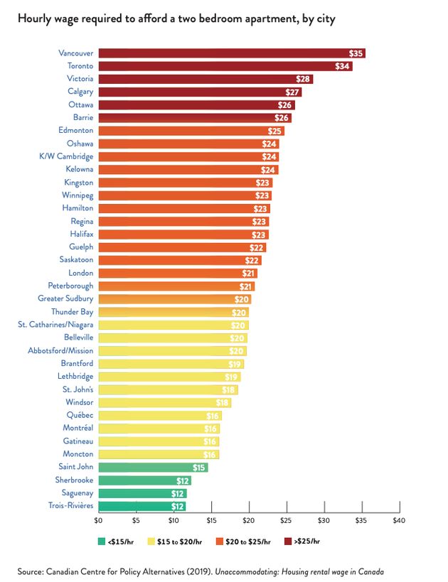 Affordable Rental Apartments Almost Non-existent For Canada's Low 