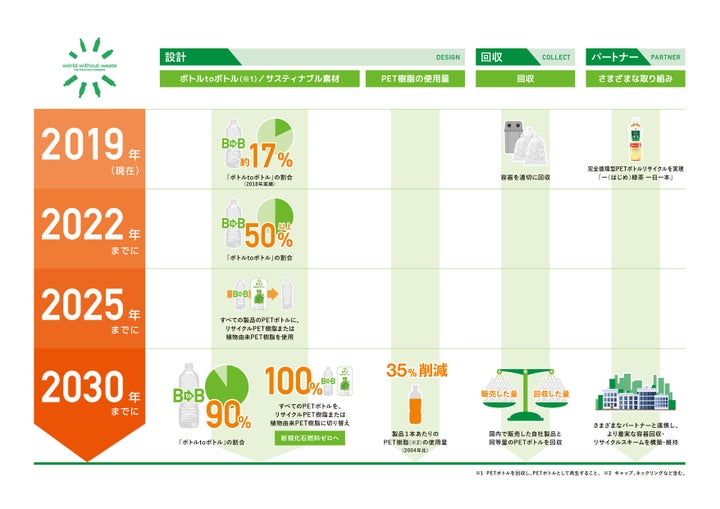 「容器の2030年ビジョン」(2019年7月更新)のロードマップ/日本コカ･コーラ資料