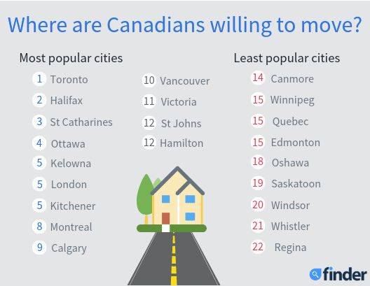 This list compiled by Finder shows the most and least popular cities to move to in order to buy a home in Canada.