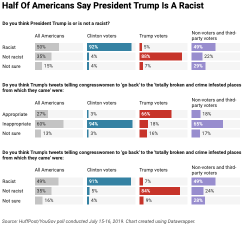 An overwhelming 88% majority of Trump voters say that the president is not racist, while an equally overwhelming 92% of those