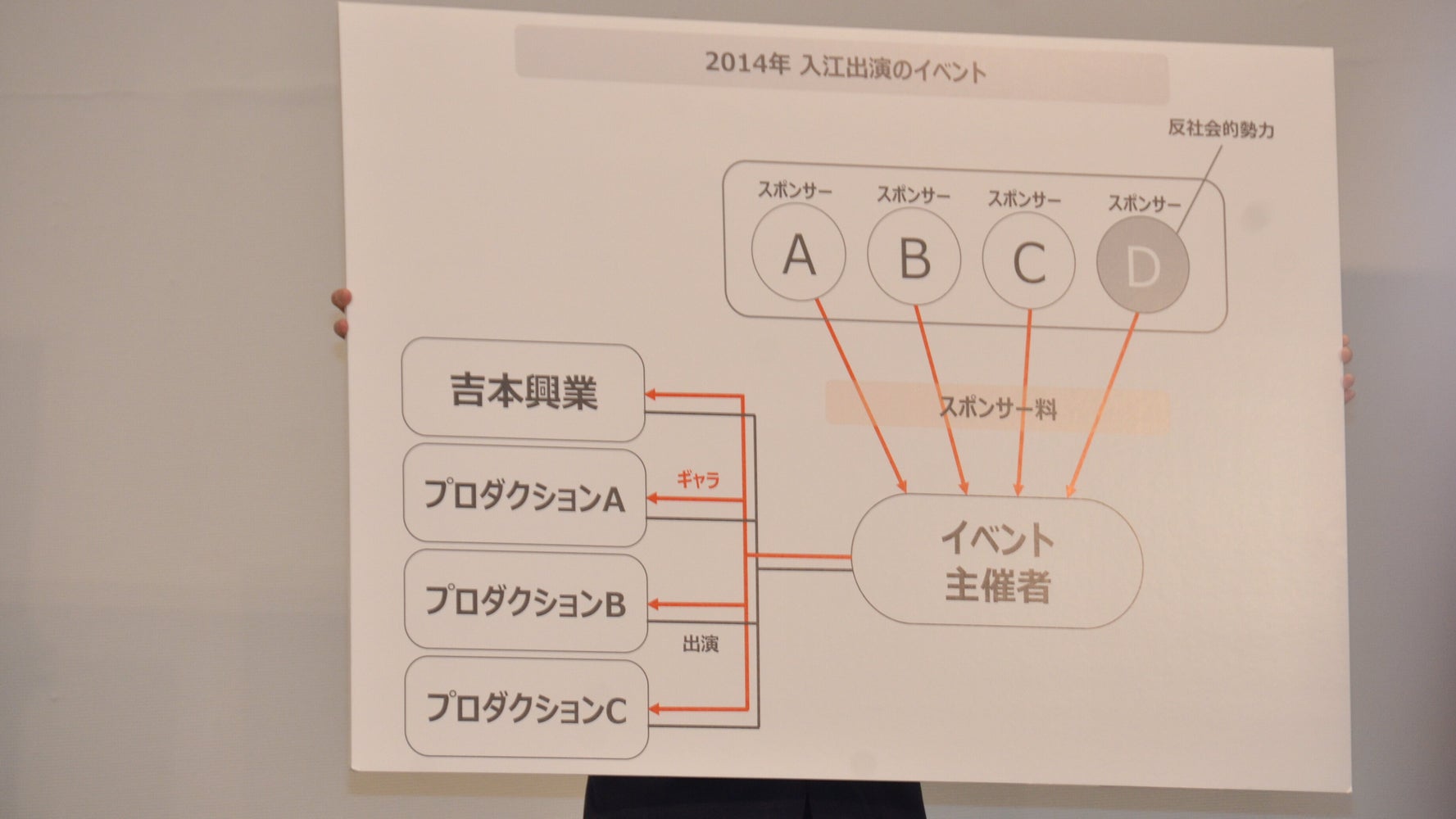 吉本興業 反社会的勢力とイベントの関係をパネルで説明 ハフポスト 吉本興業 反社会的勢力とイベントの関係をパネルで説明 ハフポスト