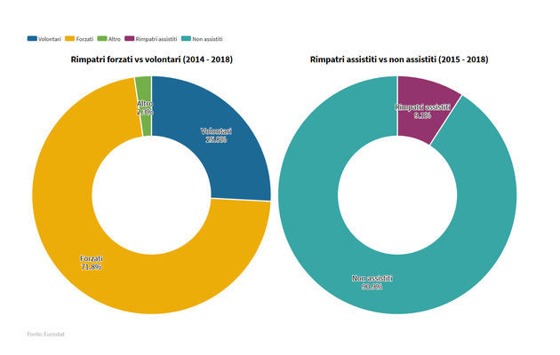 Corridoi umanitari e rimpatri assistiti contro la tratta dei