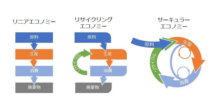 これまでの経済モデルとサーキュラーエコノミーのイメージ図(*2)。