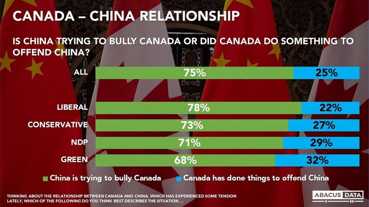 A graph from an Abacus Data poll released on July 24, 2019.