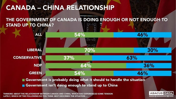 A graph from an Abacus Data poll released on July 24, 2019.