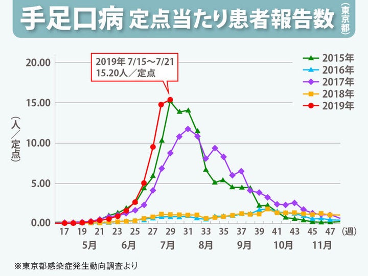 手足口病 定点当たり患者報告数