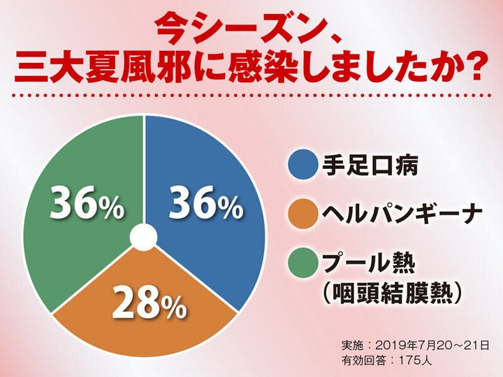 今シーズン、三大夏風邪に感染しましたか？