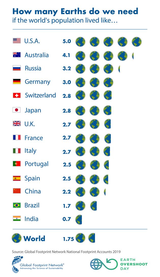 Global Footprint Network has launched a campaign to ensure we can live within the resources of one Earth by 2050.