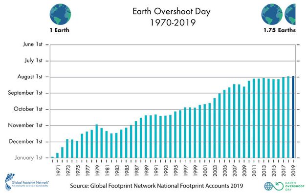 “It’s a pyramid scheme,” Mathis Wackernagel, founder of Global Footprint Network, said of humans' overconsumption of Earth's resources. “It depends on using more and more from the future to pay for the present.” 