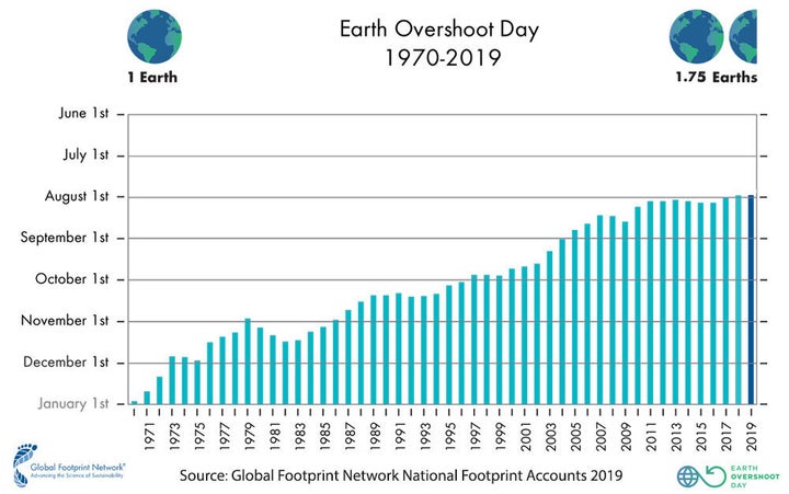 “It’s a pyramid scheme,” Mathis Wackernagel, founder of Global Footprint Network, said of humans' overconsumption of Earth's resources. “It depends on using more and more from the future to pay for the present.”
