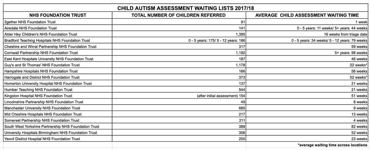 Autism assessment waiting times for children in England in 2017/18 