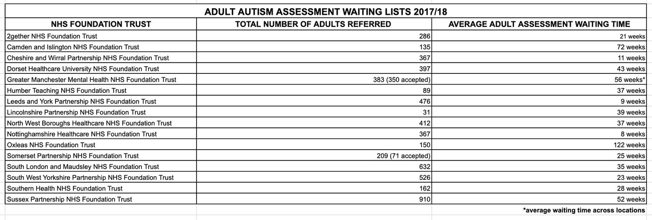 Autism assessment waiting times for adults in England in 2017/18 