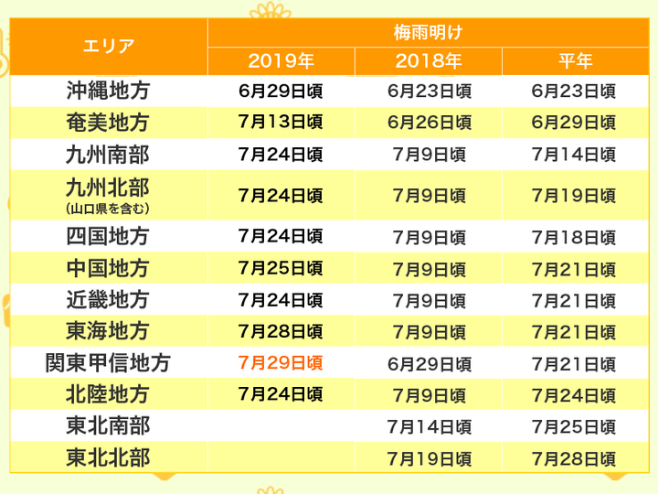 各地の梅雨明け日