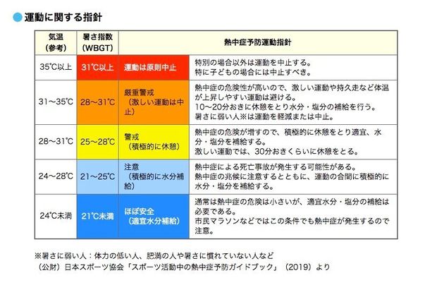 熱中症 危険 都市はここ 予防に活用したい 暑さ指数 の調べ方 ハフポスト