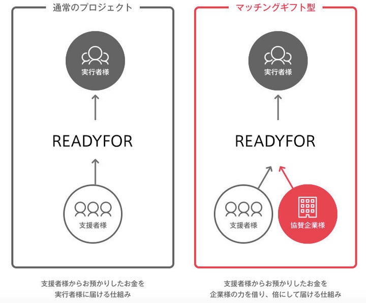 左側が通常のReadyforのプロジェクト、右側がReadyfor SDGsで企業が参画した際のお金の流れの仕組み