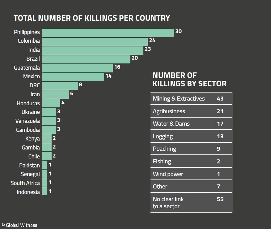 Disturbing Report Shows How Many Environmental Activists Are Killed ...