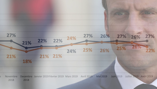 EXCLUSIF - La popularité de Macron baisse, Philippe