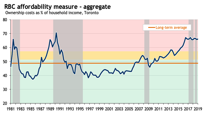 Housing affordability in Toronto is at its worst levels since the housing bubble of the late 1980s, according to data from RBC Economics.