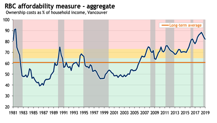 Housing affordability in Vancouver has improved slightly since hitting its worst-ever levels in recent years, but affordability remains much worse than normal, according to RBC Economics.