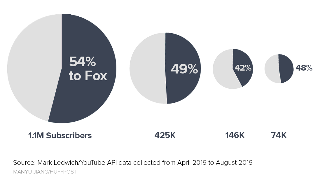 Fifty-four percent of all video recommendations generated by a conspiracy theory channel with 1.1 million subscribers went to Fox between April and August. (HuffPost has chosen not to name, and thus potentially drive traffic to, the four channels depicted.)