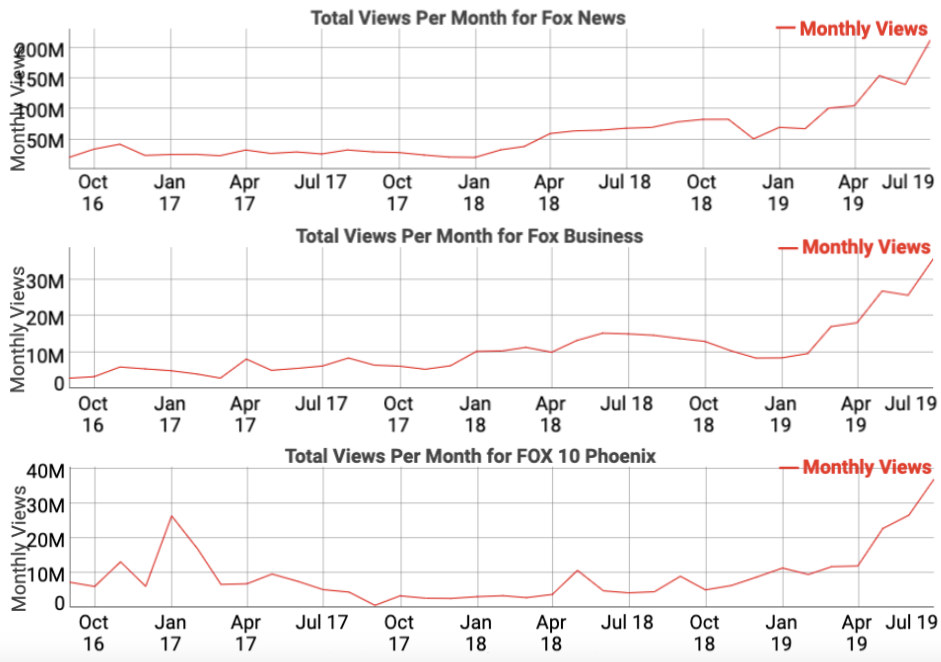 Since YouTube decreased recommendations for disinformation in late January, traffic has spiked for Fox's biggest channels on the platform.