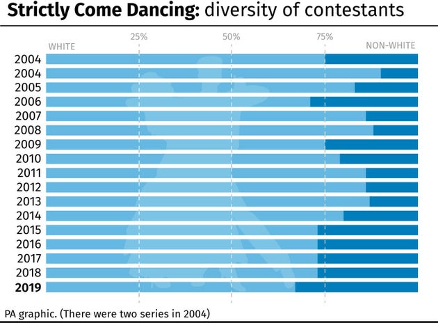 Strictly Come Dancings 2019 Line-Up Is Its Most Racially Diverse Ever