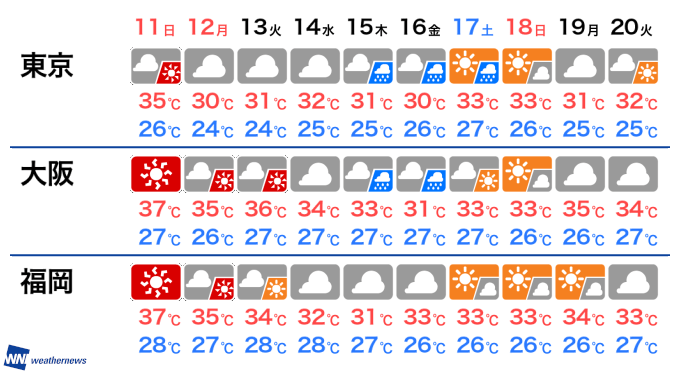 週間天気予報・予想気温