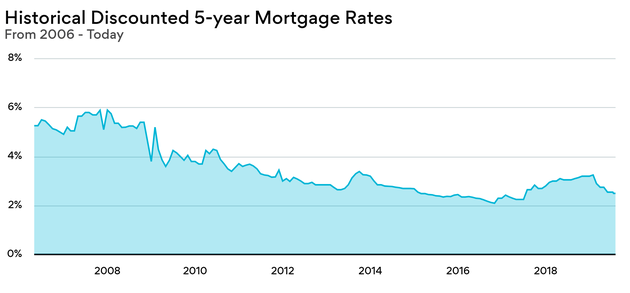 Historical Discounted 5 Y Mortgage Rates