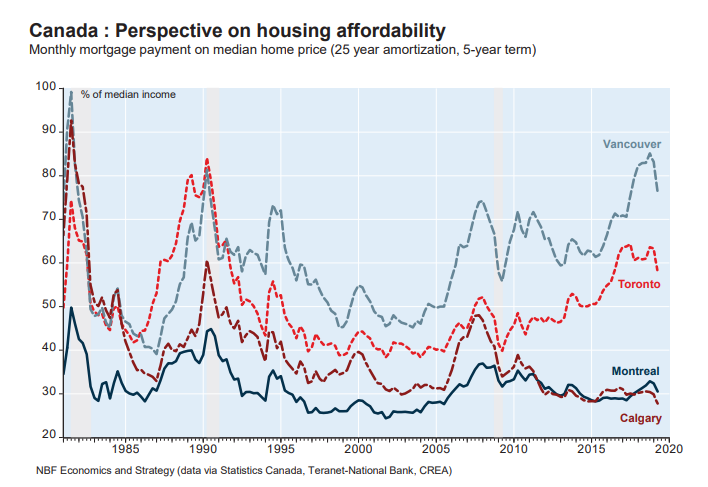 <strong>A falling line means improving affordability:</strong> Canada's largest housing markets have seen a sharp improvement in housing affordability, but Toronto and Vancouver remain at very high levels compared to historical norms.