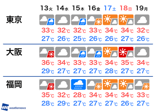 週間天気予報・予想気温