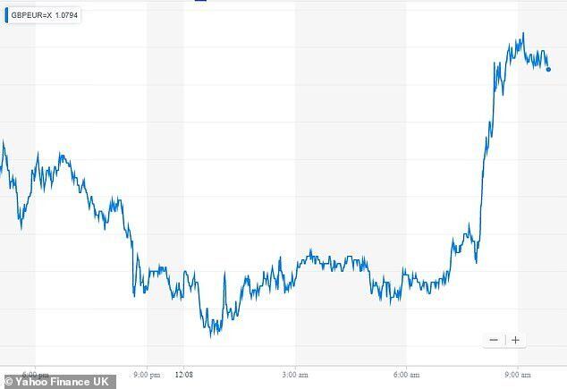 According to this graph, the pound dipped around 9pm on Sunday night.