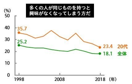 生活定点調査の結果