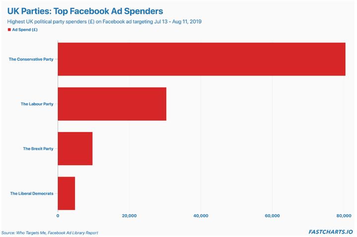 Amount spent on Facebook ads, according to Who Targets Me
