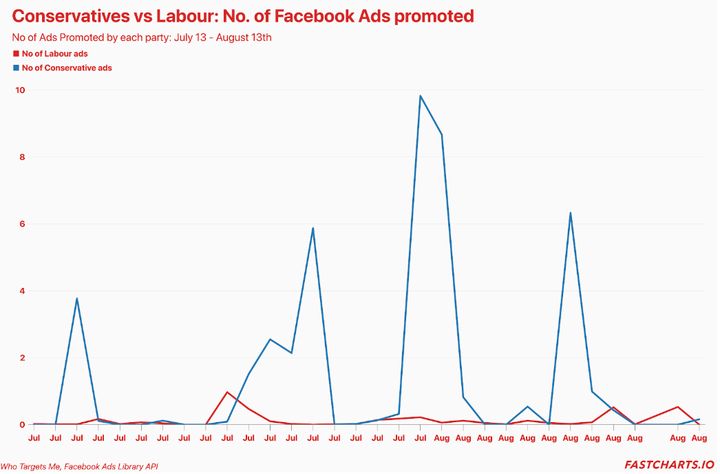 Number of Facebook ads, according to Who Targets Me