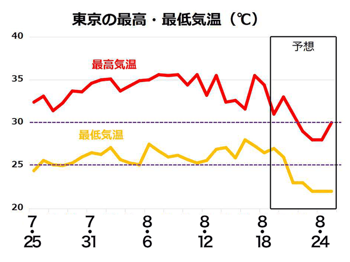 東京の最高・最低気温(℃)